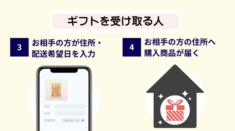 eギフト受け取りイメージ